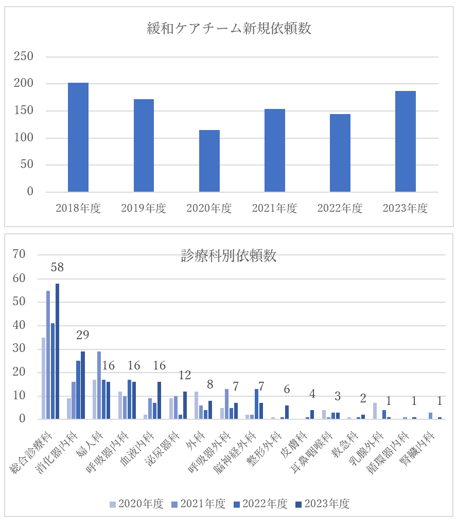 緩和ケアチーム新規依頼数と診療科別依頼数のグラフ
