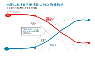 米国における手術法別の前立腺摘除術のグラフ