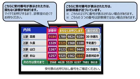デジタルサイネージによる診察順番表示の説明
