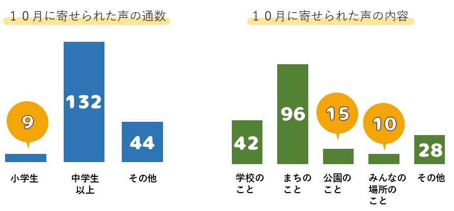 10月に寄せられた声の件数等のグラフ