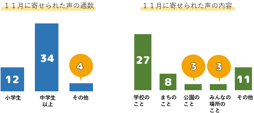 11月に寄せられた声の件数等のグラフ