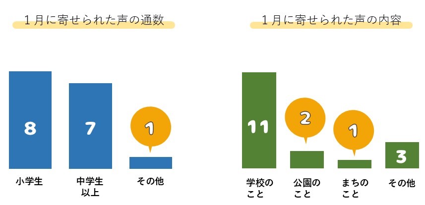 1月に寄せられた声の件数等のグラフ