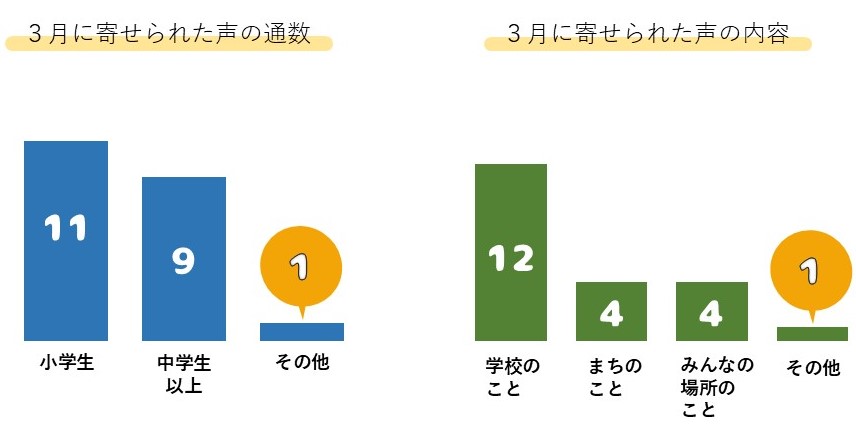 3月に寄せられた声の件数等のグラフ