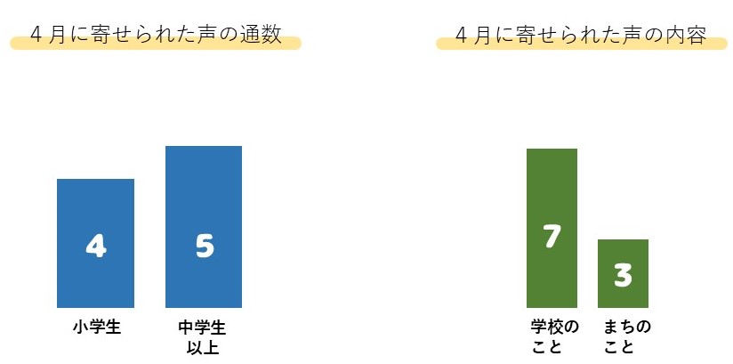 4月に寄せられた声の件数等のグラフ