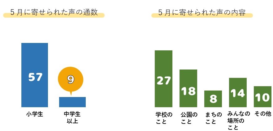 5月に寄せられた声の件数等のグラフ