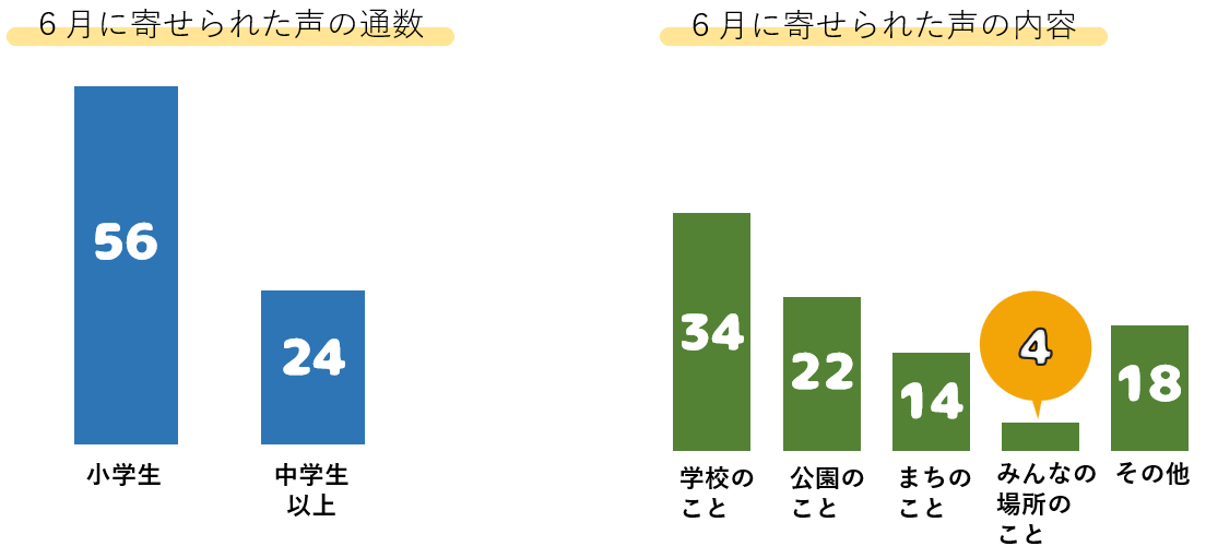 6月に寄せられた声の件数等のグラフ
