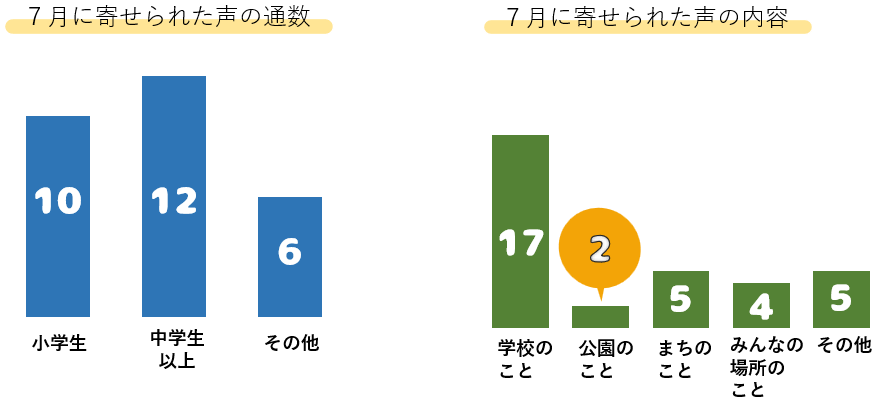 7月に寄せられた声の件数等のグラフ