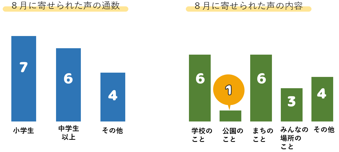 7月に寄せられた声の件数等のグラフ