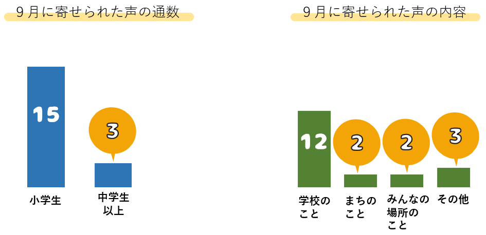 9月に寄せられた声の件数等のグラフ