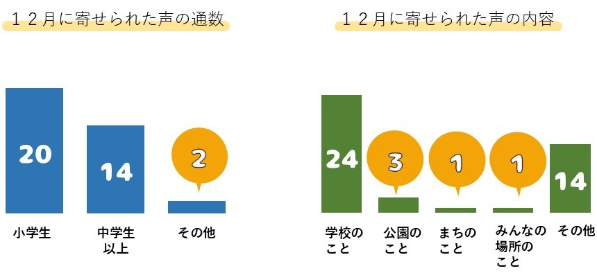 12月に寄せられた声の件数等のグラフ