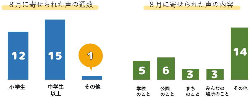 8月に寄せられた声の件数等のグラフ