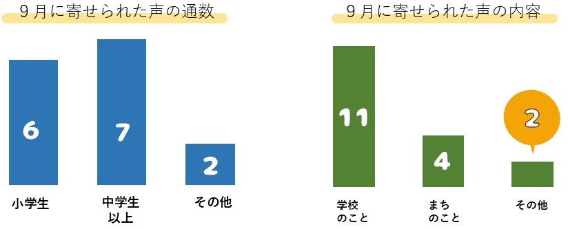 9月に寄せられた声の件数等のグラフ