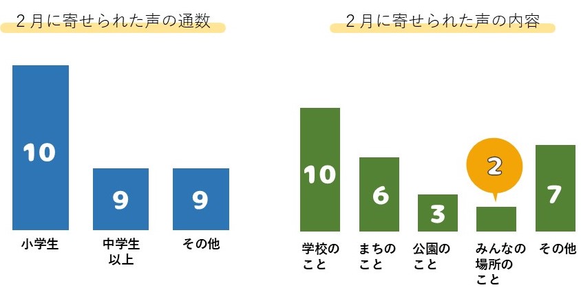 2月に寄せられた声の件数等のグラフ