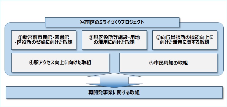 推進体制図