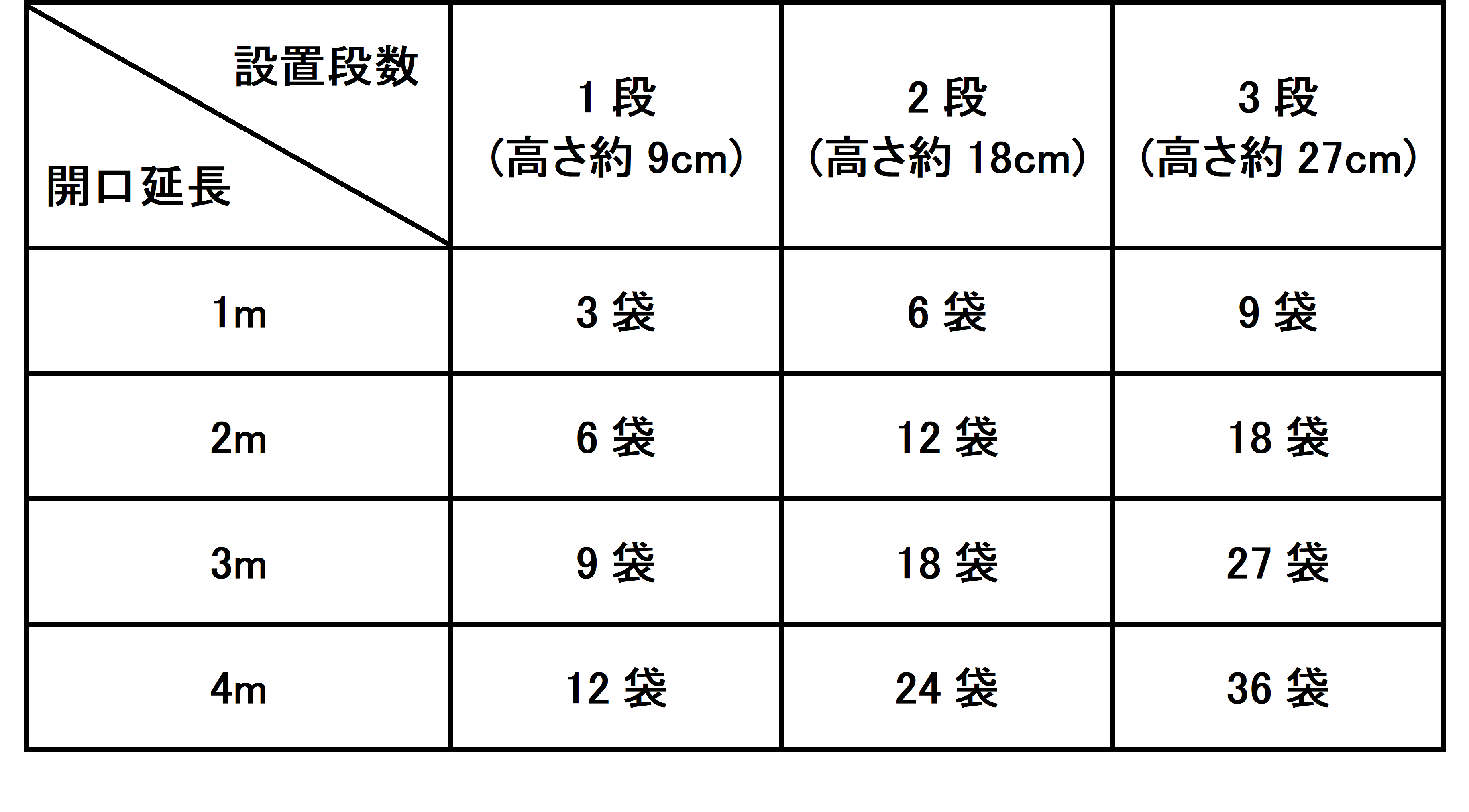 土のう支給基準表