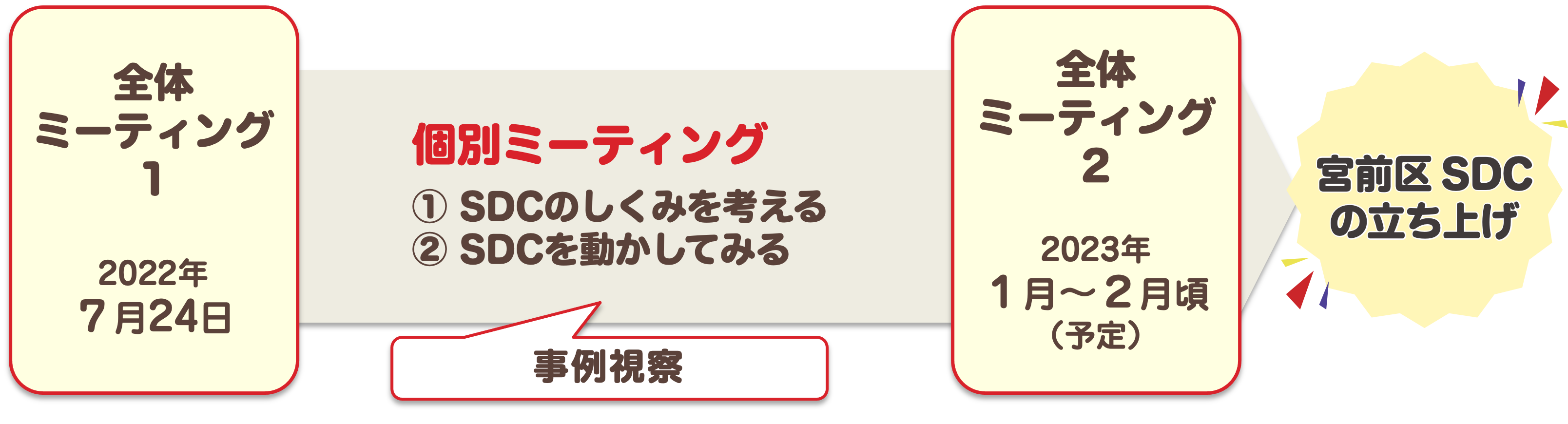 令和4年度の流れ