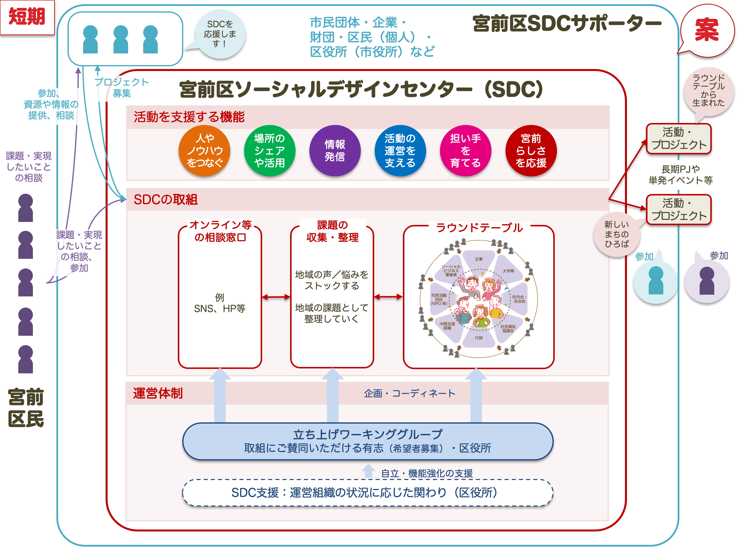 短期的な将来像