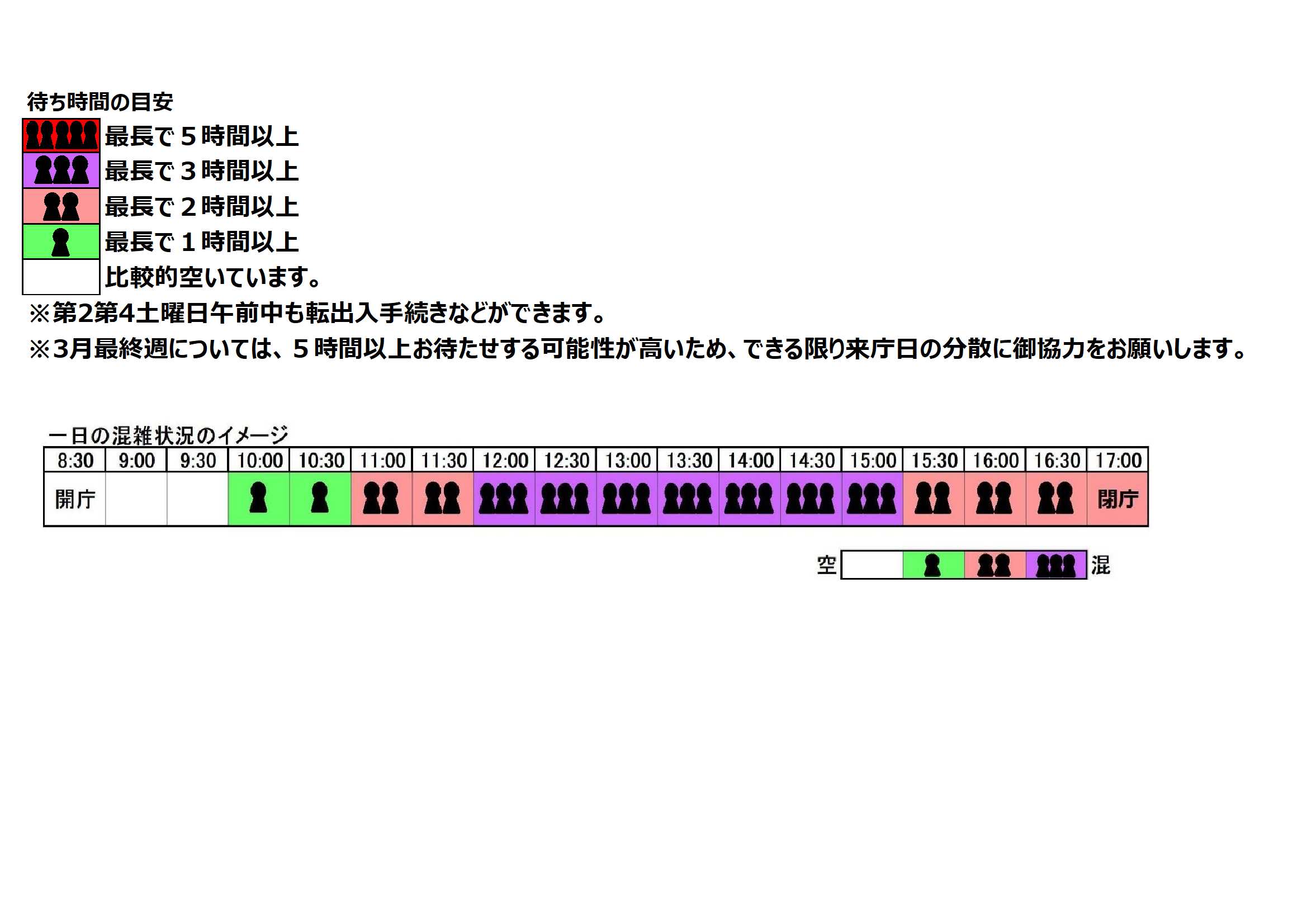1日の混雑イメージ 8時30分から10時は比較的空いています。 10時から11時は少し混雑します。 11時から午後1時は大変混雑します。 午後1時から午後3時は大変混雑します。 午後3時から午後5時は混雑します。