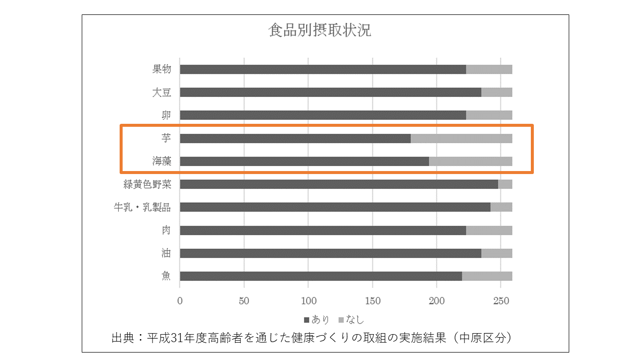 令和元年度に実施した中原区での食事調査の結果、他の食品と比べて芋類と海藻類を食べている人が少なかったとわかりました。