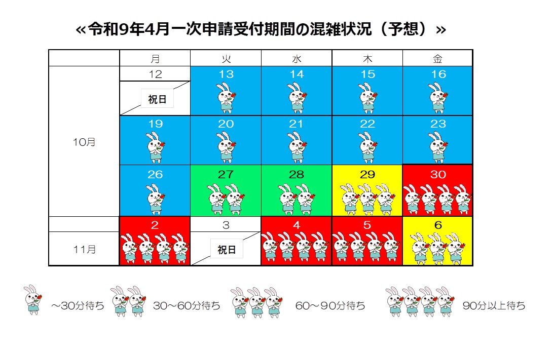 申請期間中の混雑予想です。10月13日(火)から10月26日(月)までは30分以下、27日(火)と28日(水)は30分から60分、29日(木)と6日(金)は60分から90分、30日(金)、2日(月)、4(水)と5(木)は90分以上待ちとなる予想です。 