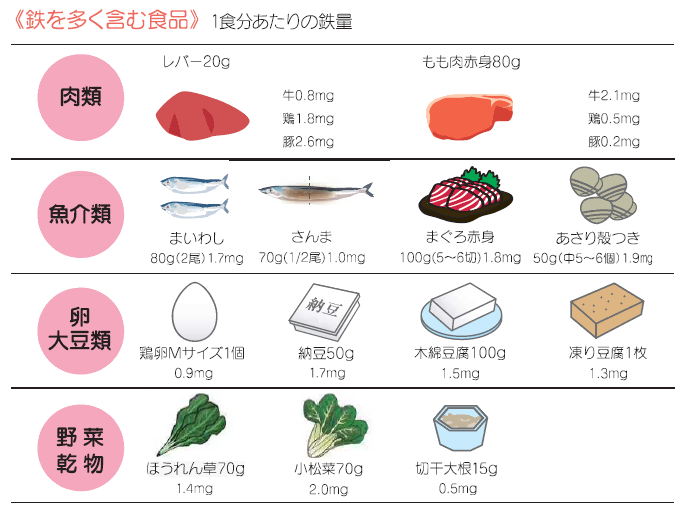 鉄を多く含む食品