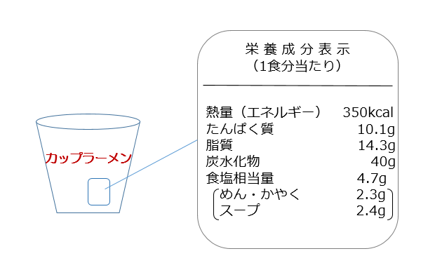 カップラーメンの栄養成分表示