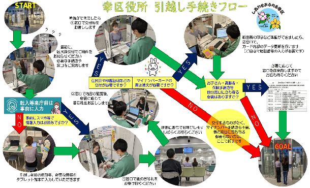 幸区役所区民課での引越し手続き動画