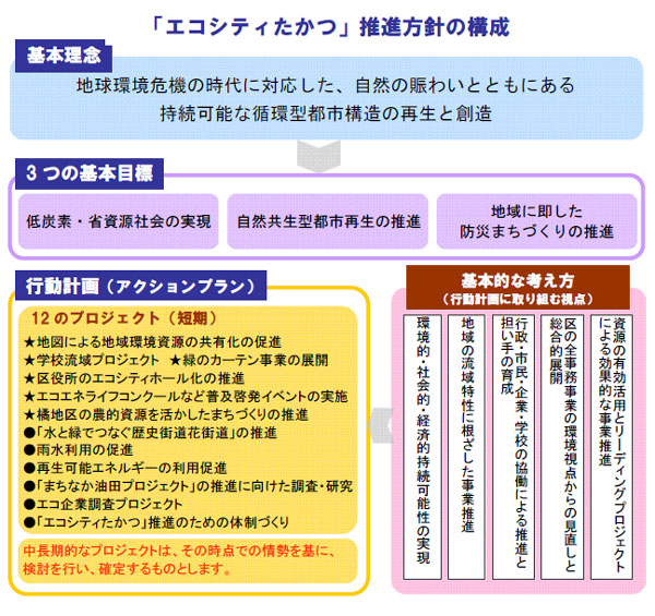 「エコシティたかつ」推進方針の構成