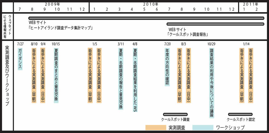 活動年表