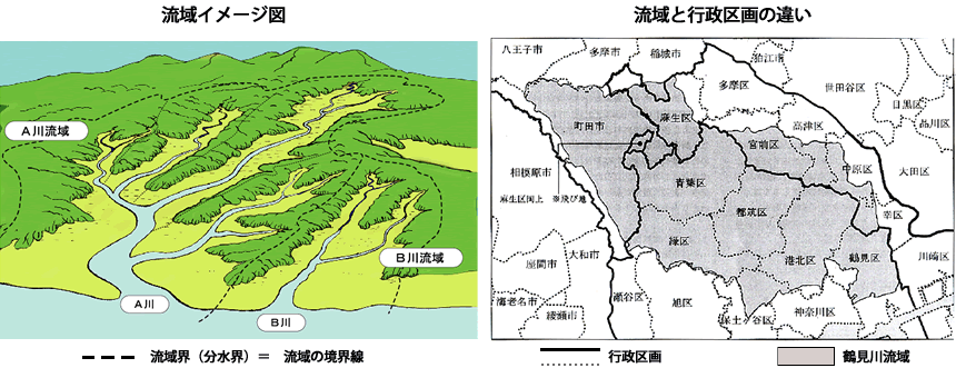 流域イメージ図と、流域と行政区画の違い