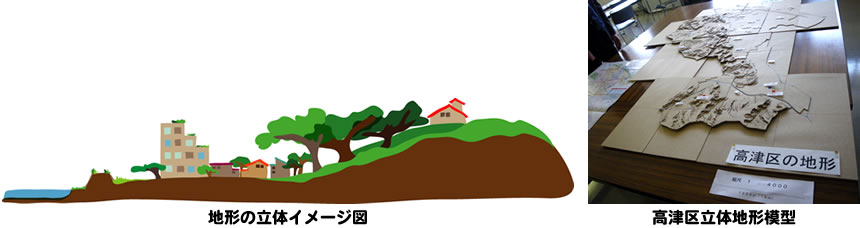 地形の立体イメージ図と高津区立体地形模型