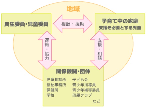 地域担当の民生委員、児童委員と協力して、子育てや青少年の健全育成を推進支援しているさまざまな関係機関・団体と連携をはかりながら、児童やその家庭の問題解決に向けた援助活動を行っています。