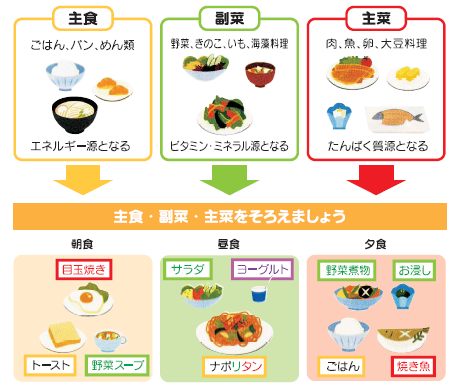 バランスの良い食事