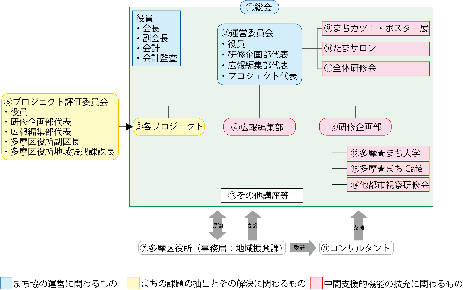 多摩区まちづくり推進協議会の組織構成