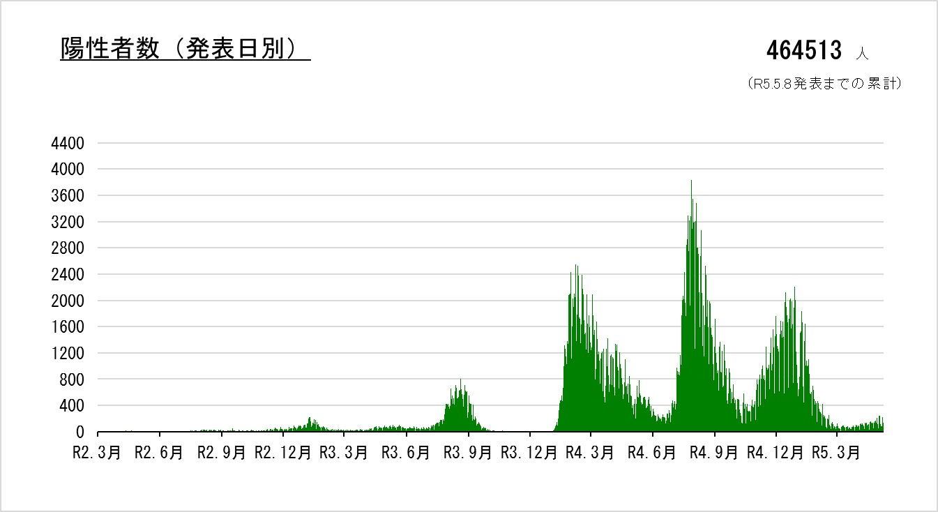 令和5年5月8日までの発表日別の陽性者数のグラフです。