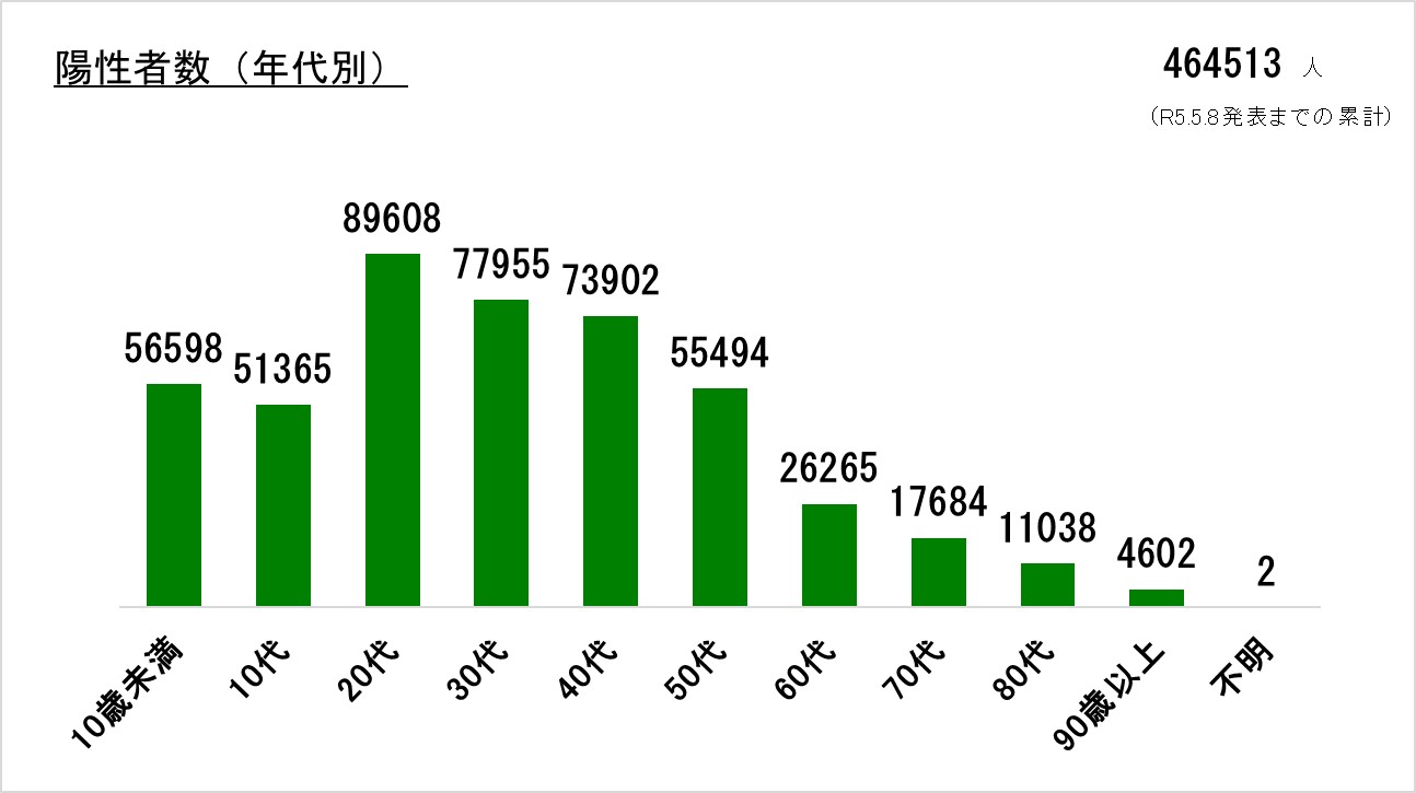 令和5年5月8日までの年代別の陽性者数のグラフです。