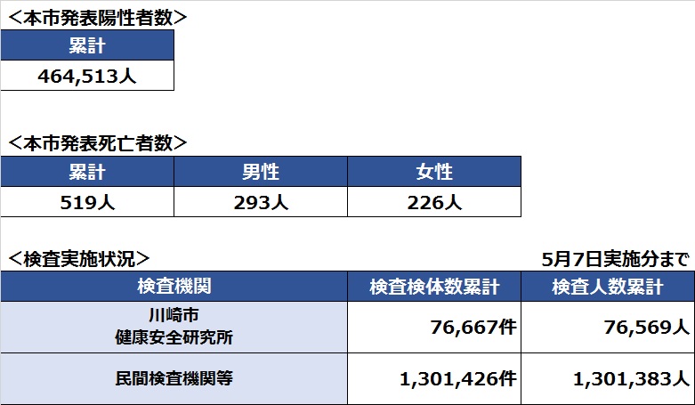 累計の陽性者数と死亡者数、令和5年5月7日までの検査実施状況の表です。