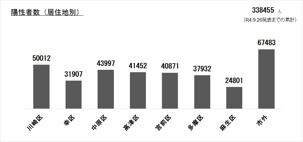 令和4年9月26日発表までの居住地別の陽性者数のグラフです。