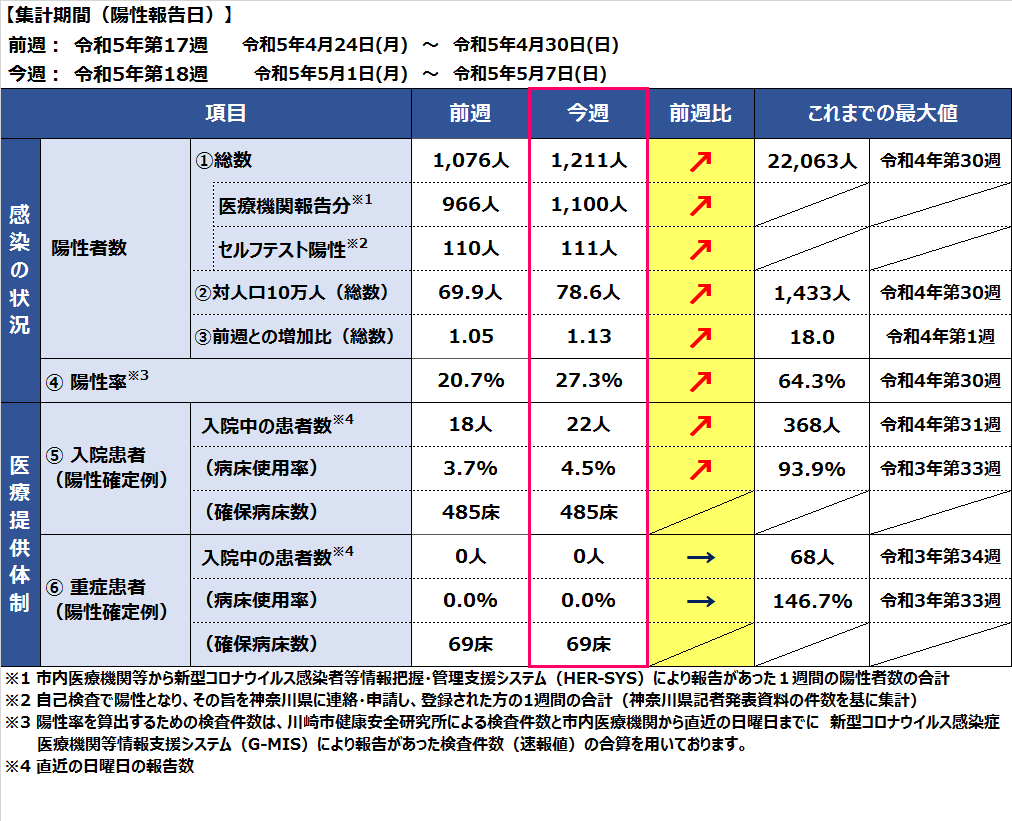 令和5年第18週の市内の感染状況と医療提供体制の表