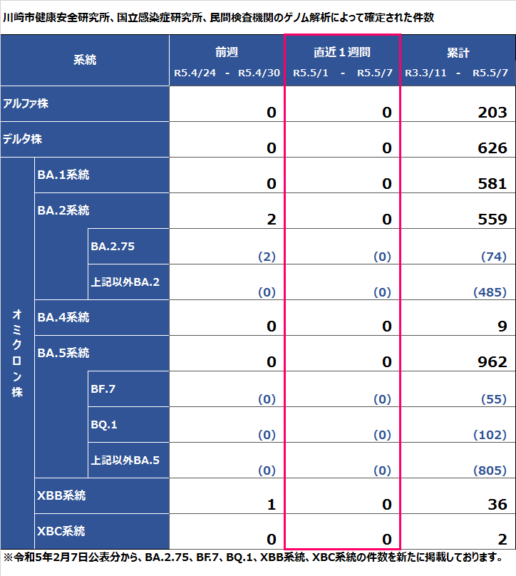 令和5年第18週の変異ウイルス検出数の表